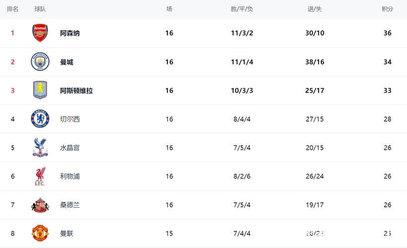 英超最新积分战报：前2只差2分，大黑马6连胜升第3名