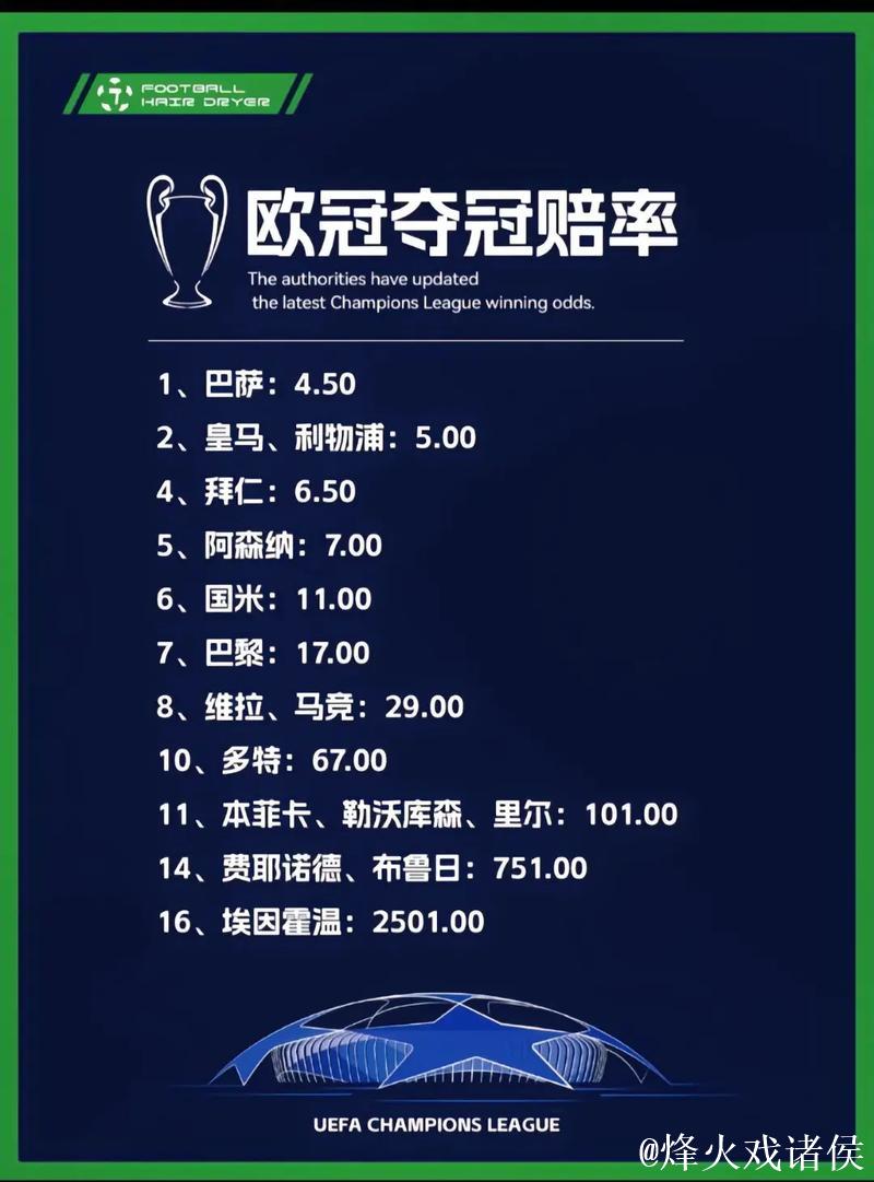 欧冠夺冠赔率：巴萨1赔4.5领跑 皇马利物浦紧追